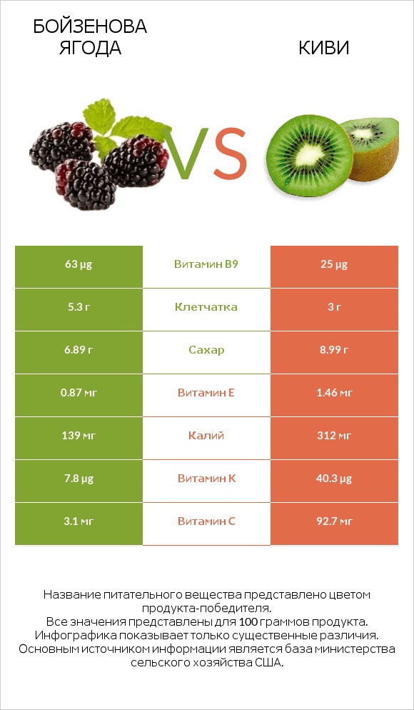 Бойзенова ягода vs Киви infographic