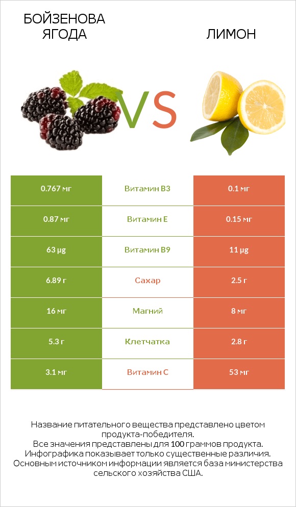 Бойзенова ягода vs Лимон infographic