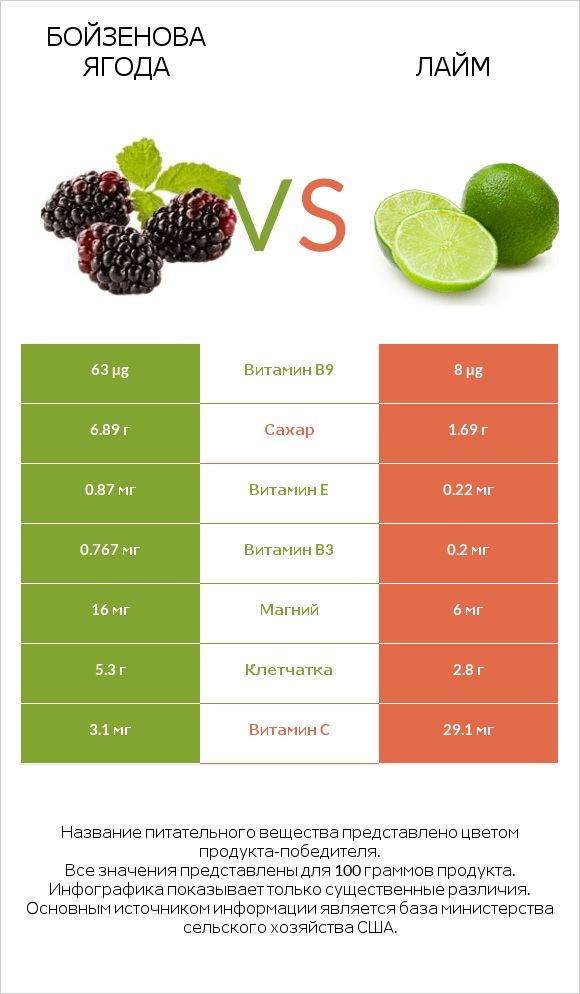 Бойзенова ягода vs Лайм infographic