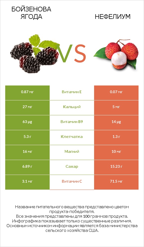 Бойзенова ягода vs Нефелиум infographic