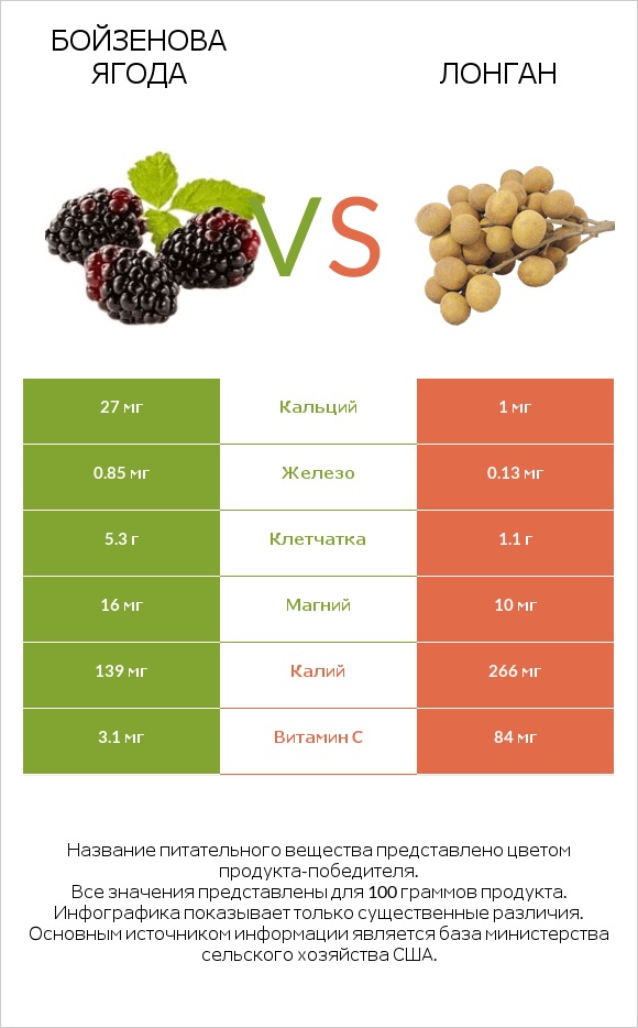 Бойзенова ягода vs Лонган infographic