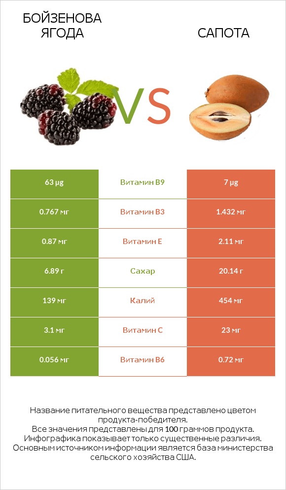 Бойзенова ягода vs Сапота infographic