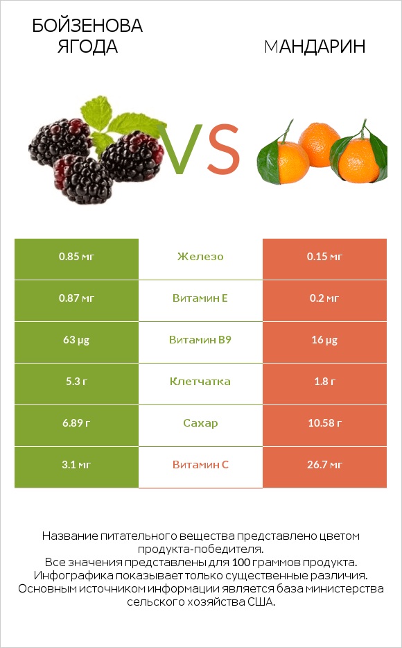 Бойзенова ягода vs Mандарин infographic