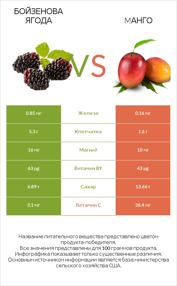 Бойзенова ягода vs Mанго infographic