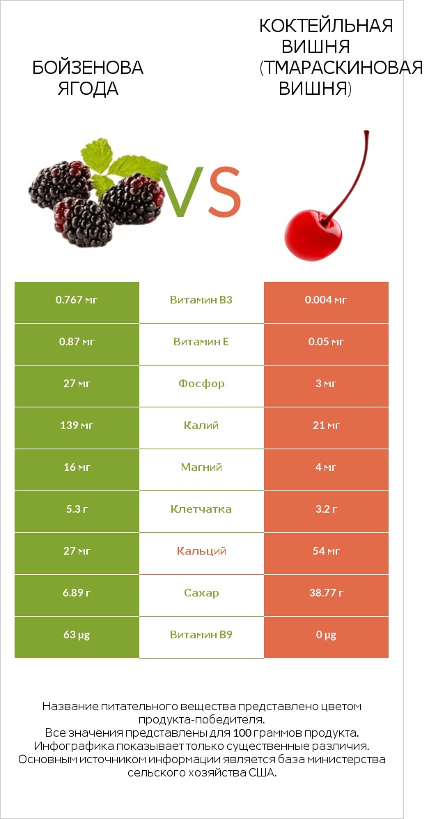 Бойзенова ягода vs Коктейльная вишня (тмараскиновая вишня) infographic