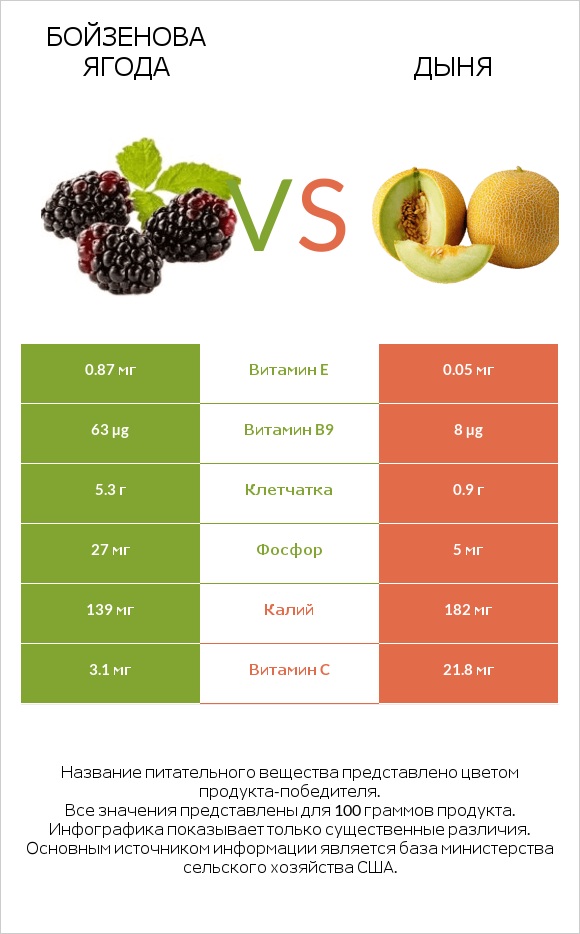 Бойзенова ягода vs Дыня infographic