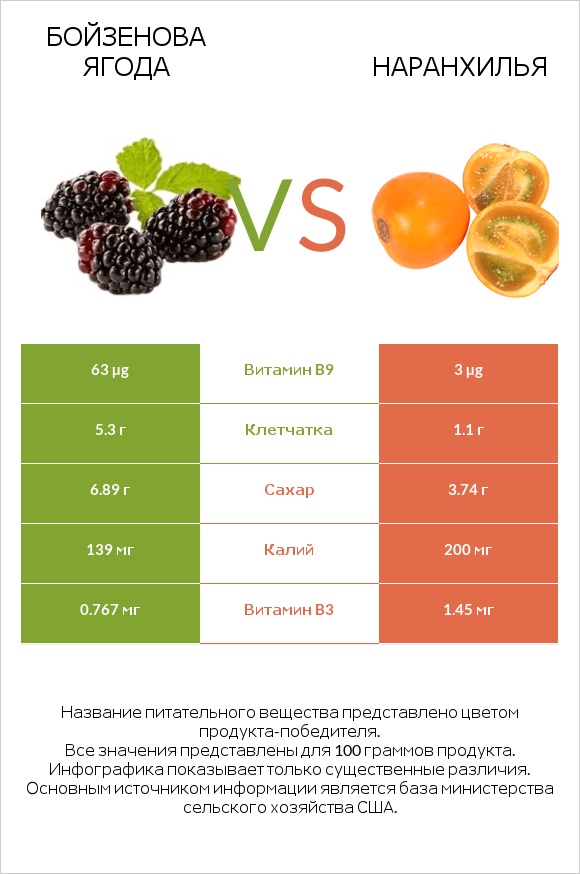 Бойзенова ягода vs Наранхилья infographic