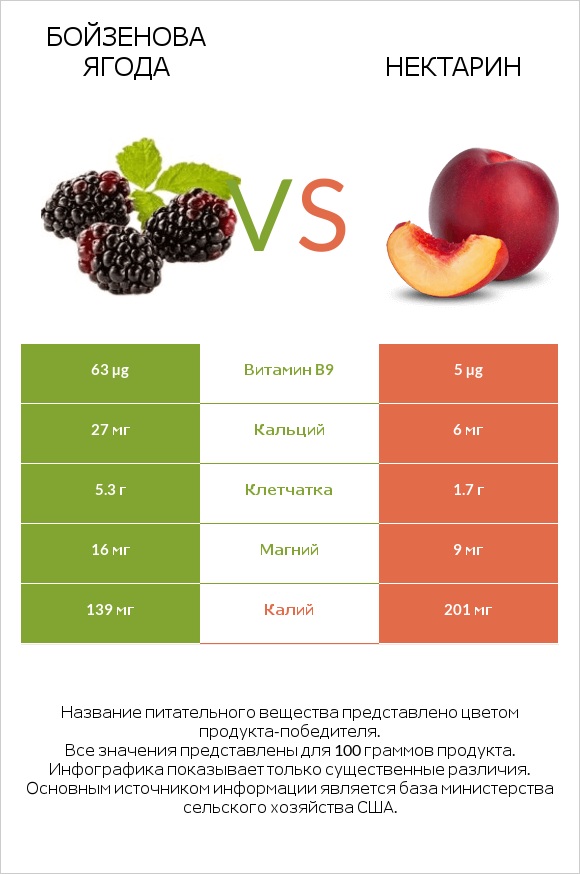 Бойзенова ягода vs Нектарин infographic