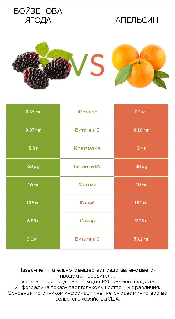 Бойзенова ягода vs Апельсин infographic