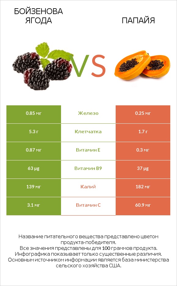 Бойзенова ягода vs Папайя infographic