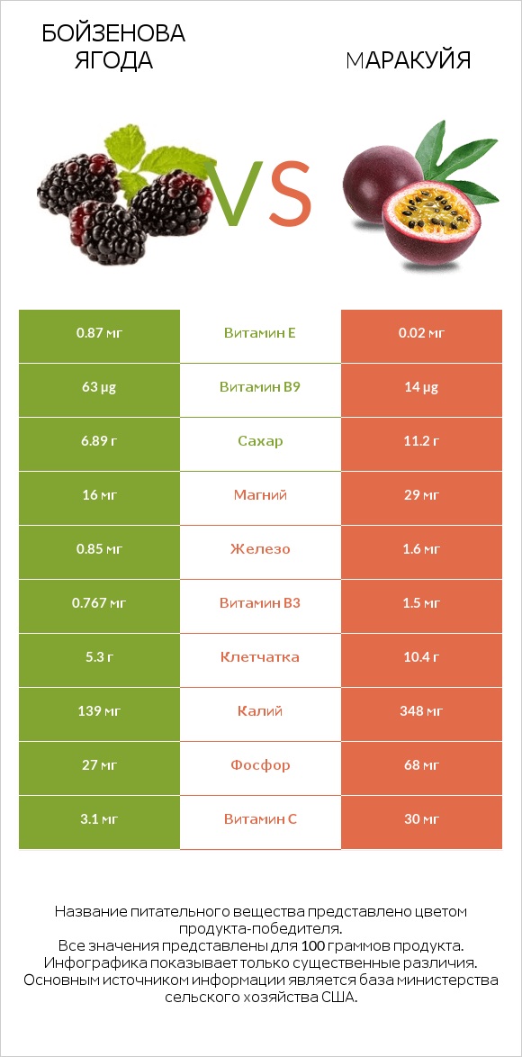 Бойзенова ягода vs Mаракуйя infographic