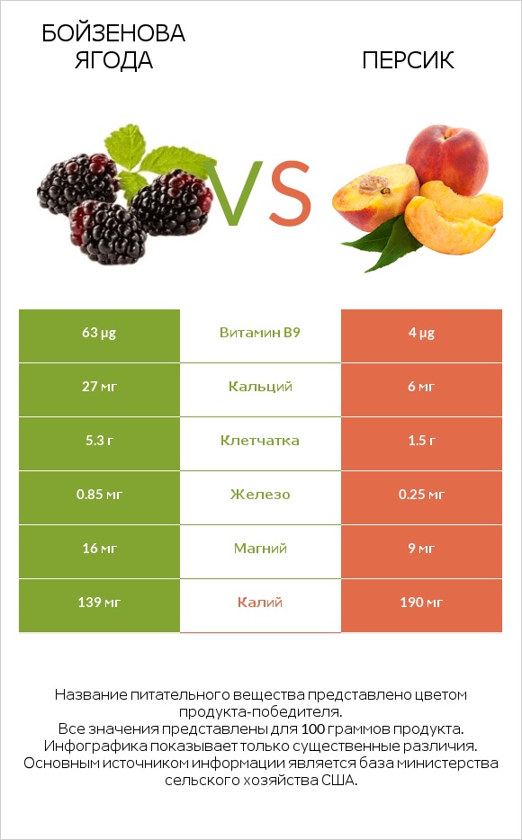 Бойзенова ягода vs Персик infographic