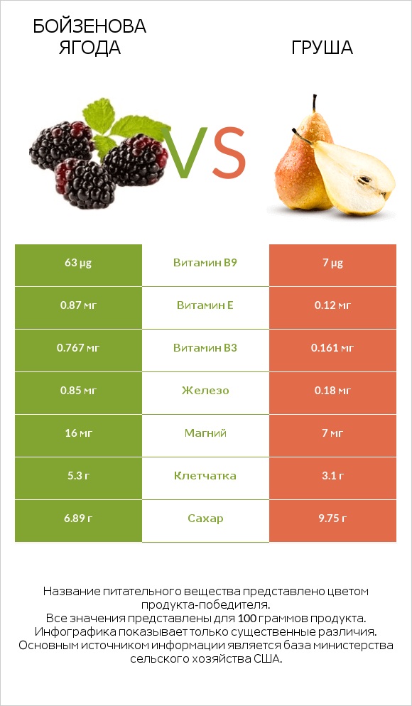 Бойзенова ягода vs Груша infographic