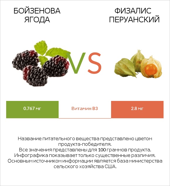 Бойзенова ягода vs Физалис перуанский infographic