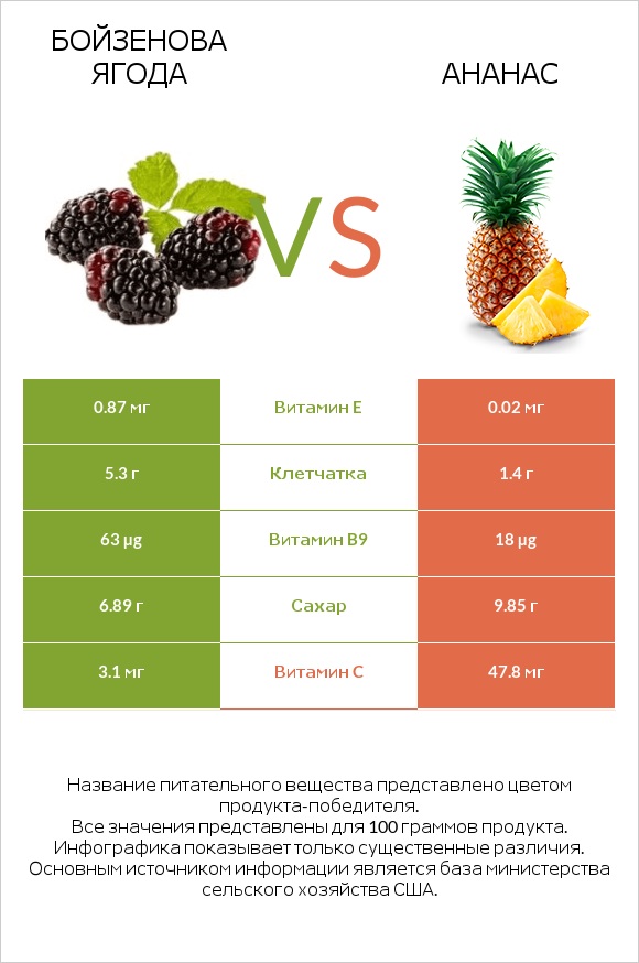 Бойзенова ягода vs Ананас infographic