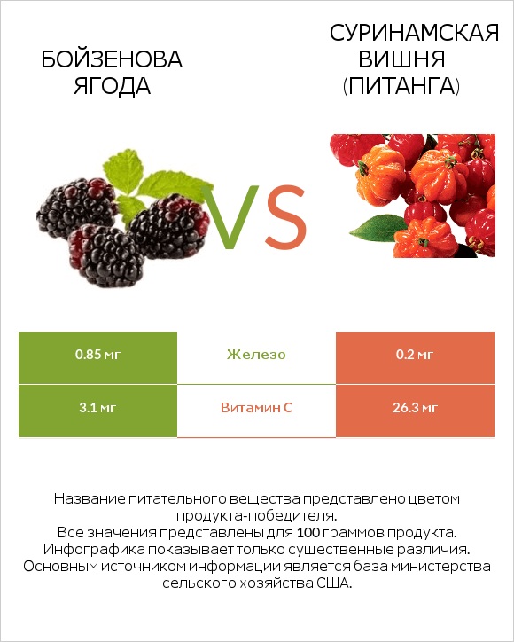 Бойзенова ягода vs Суринамская вишня (Питанга) infographic