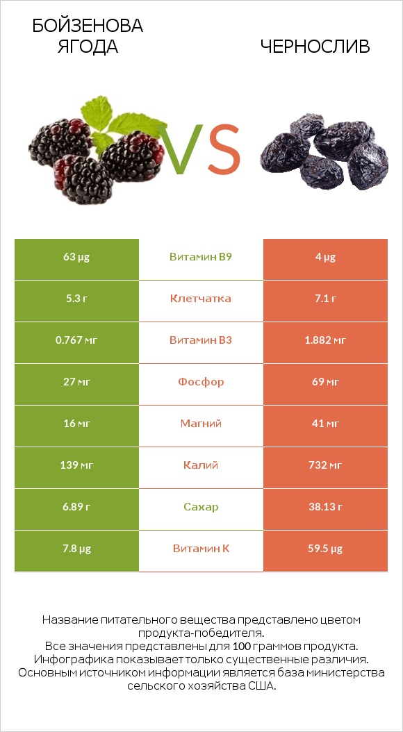 Бойзенова ягода vs Чернослив infographic