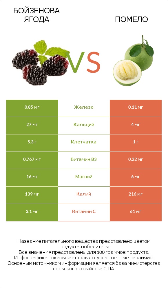 Бойзенова ягода vs Помело infographic