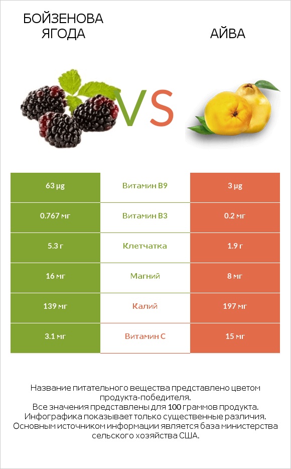 Бойзенова ягода vs Айва infographic