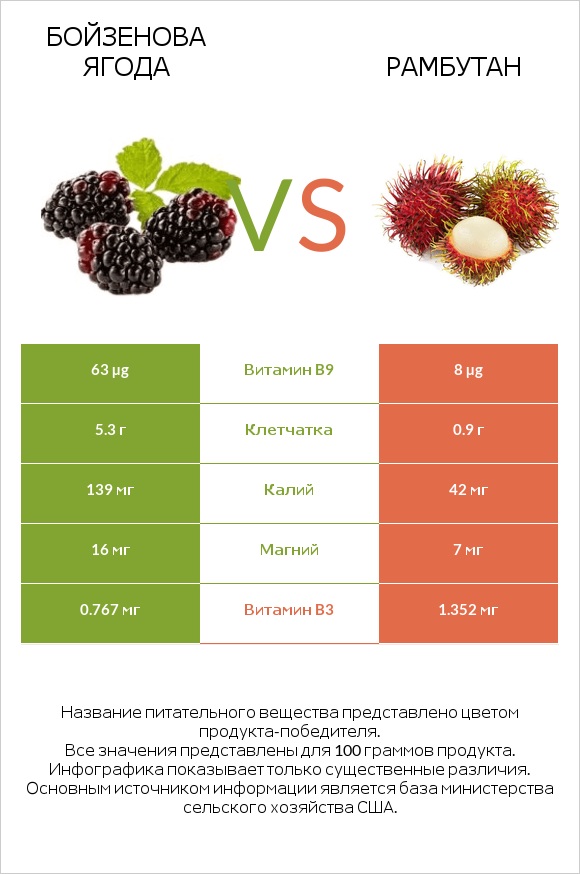 Бойзенова ягода vs Рамбутан infographic