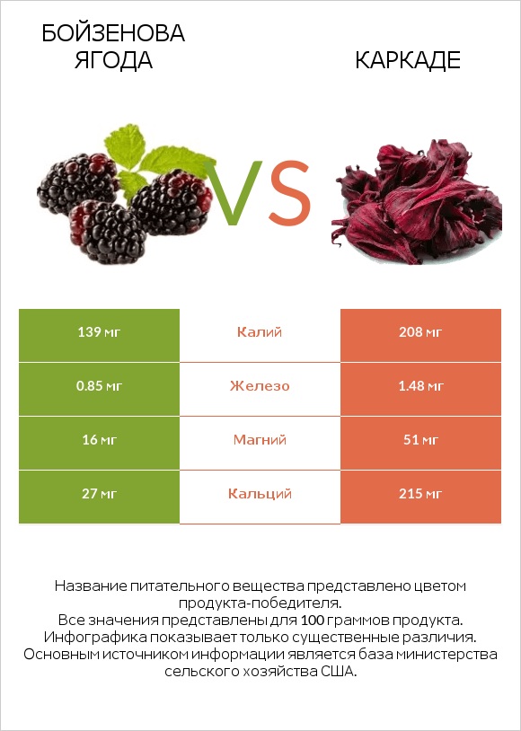 Бойзенова ягода vs Каркаде infographic