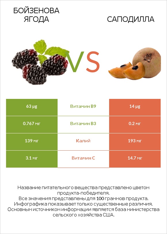 Бойзенова ягода vs Саподилла infographic