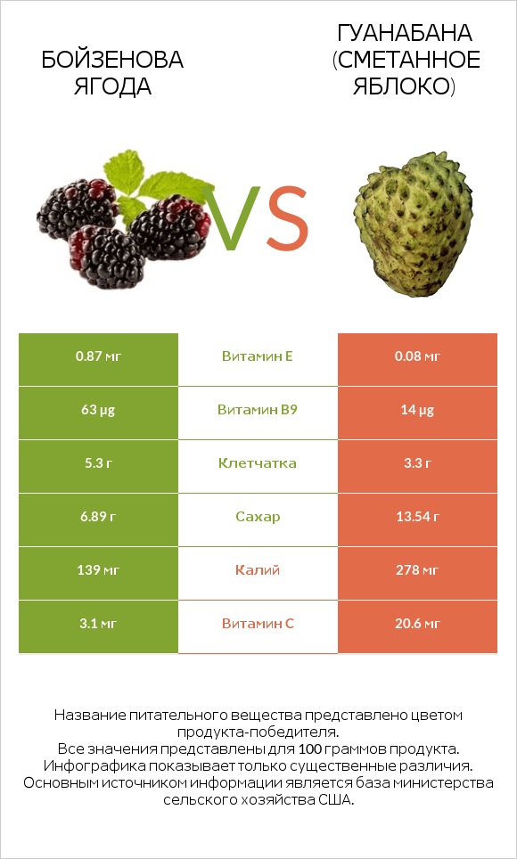 Бойзенова ягода vs Гуанабана (сметанное яблоко) infographic