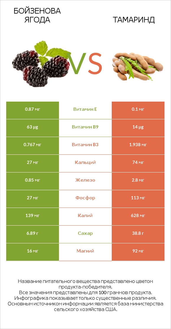 Бойзенова ягода vs Тамаринд infographic