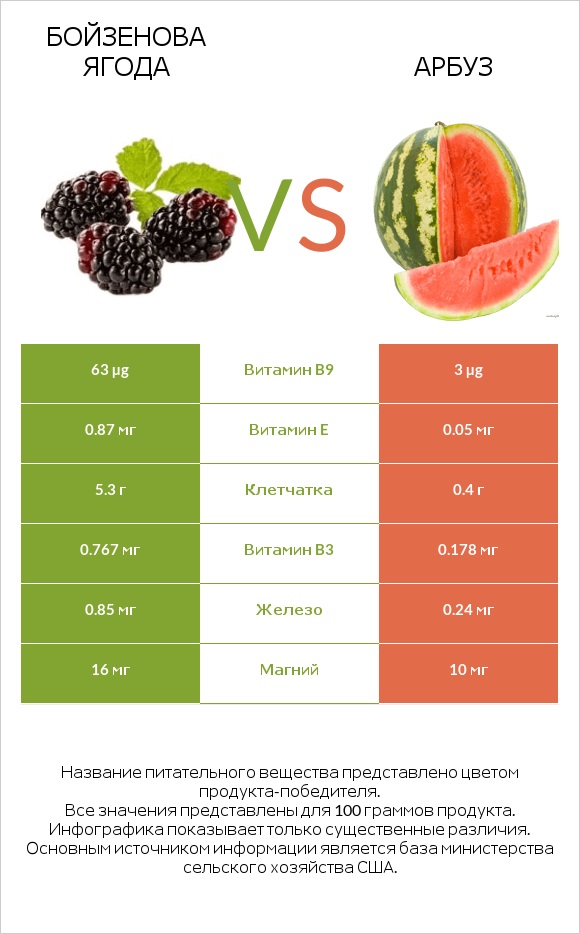 Бойзенова ягода vs Арбуз infographic