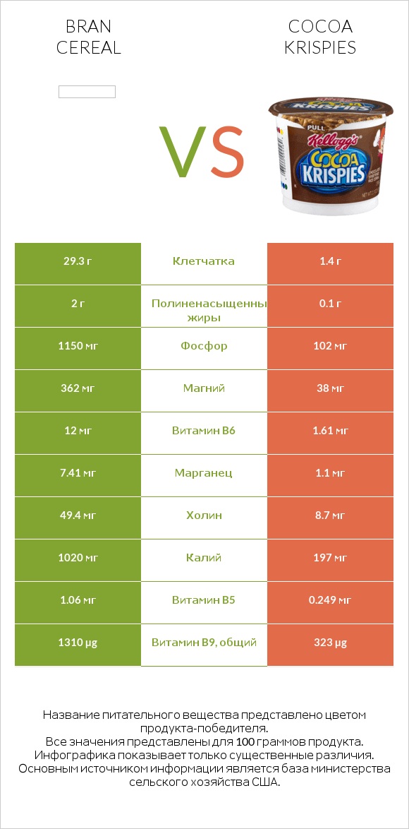 Bran cereal vs Cocoa Krispies infographic