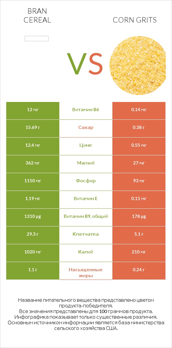 Bran cereal vs Corn grits infographic