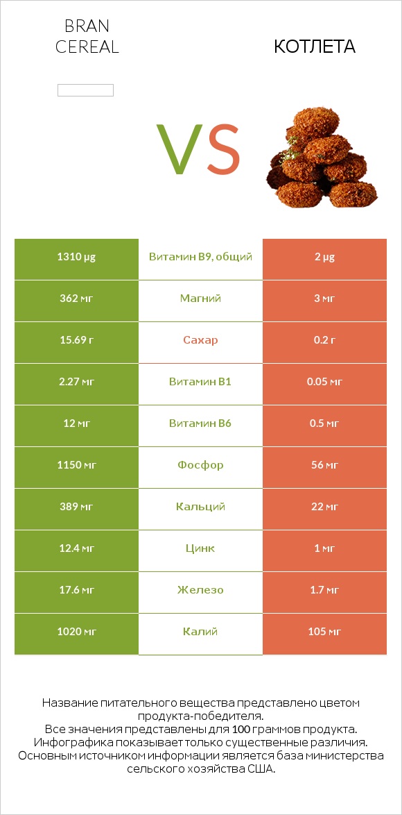 Bran cereal vs Котлета infographic