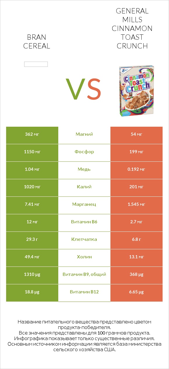 Bran cereal vs General Mills Cinnamon Toast Crunch infographic