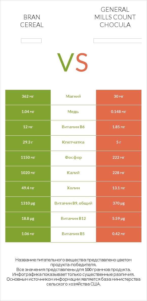 Bran cereal vs General Mills Count Chocula infographic