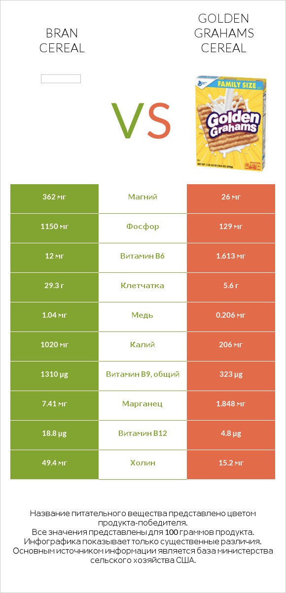 Bran cereal vs Golden Grahams Cereal infographic