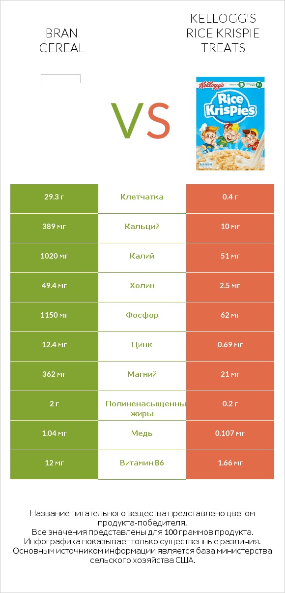 Bran cereal vs Kellogg's Rice Krispie Treats infographic