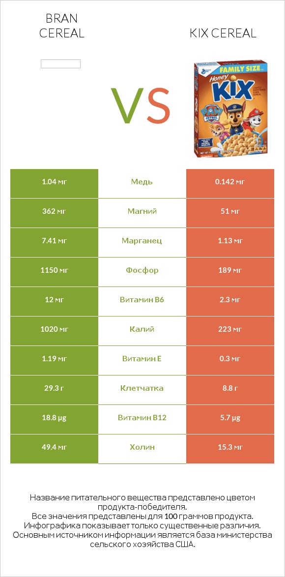 Bran cereal vs Kix Cereal infographic