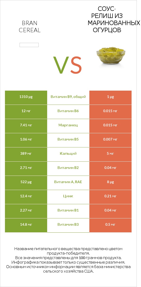 Bran cereal vs Соус-релиш из маринованных огурцов infographic