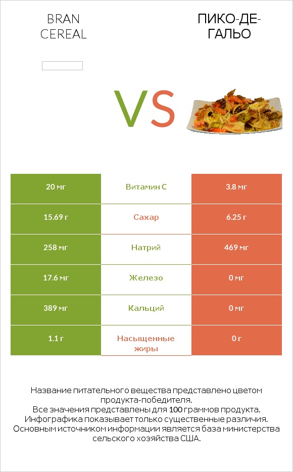 Bran cereal vs Пико-де-гальо infographic