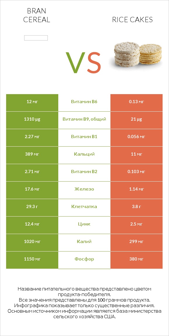 Bran cereal vs Rice cakes infographic