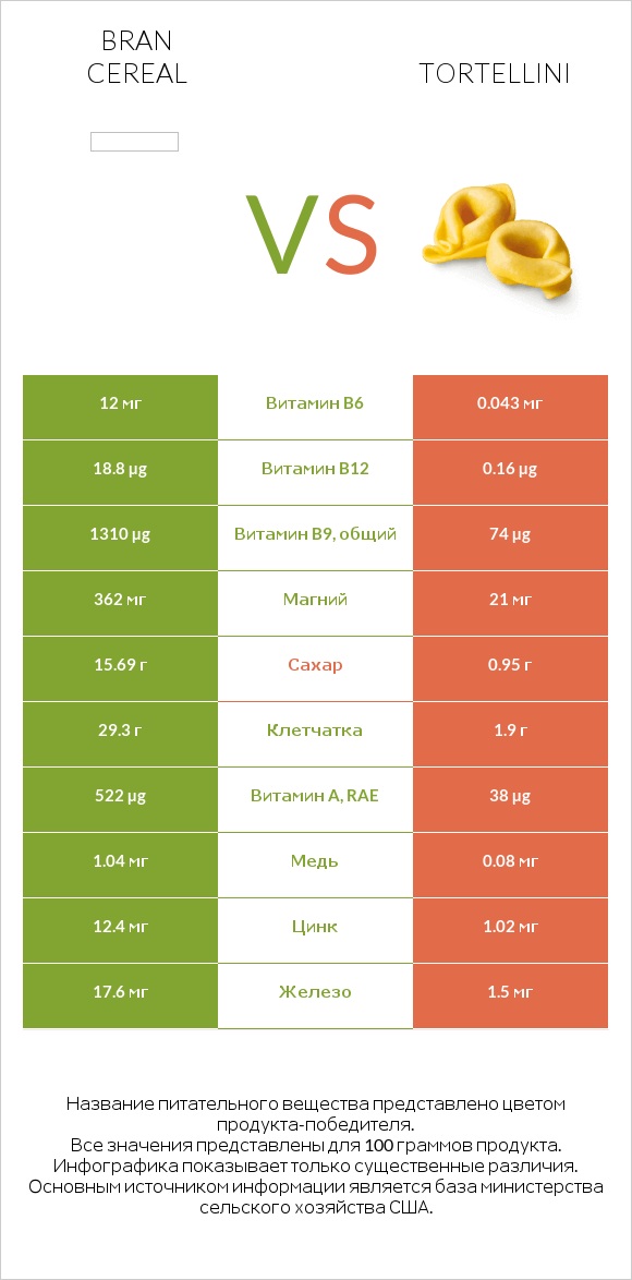 Bran cereal vs Tortellini infographic