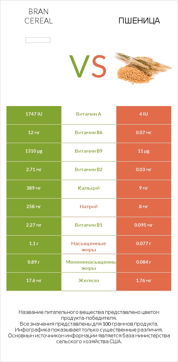 Отруби хлопья vs Пшеница infographic