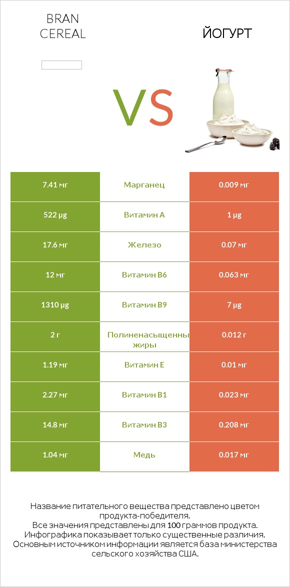 Bran cereal vs Йогурт infographic