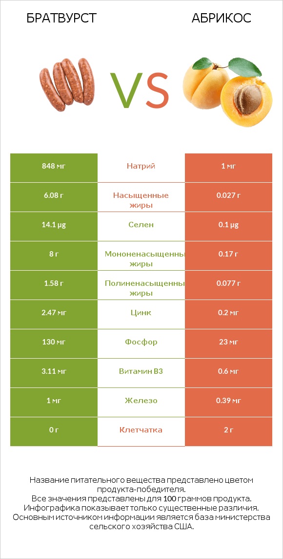 Братвурст vs Абрикос infographic