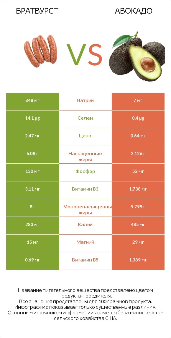 Братвурст vs Авокадо infographic