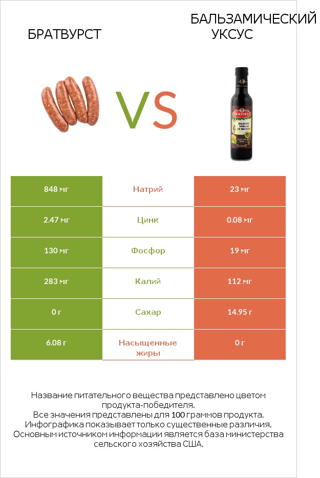 Братвурст vs Бальзамический уксус infographic