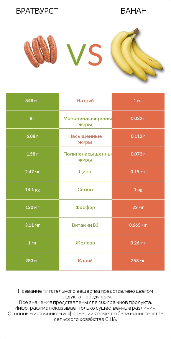 Братвурст vs Банан infographic