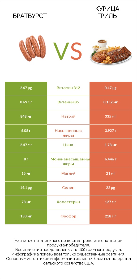 Братвурст vs Курица гриль infographic