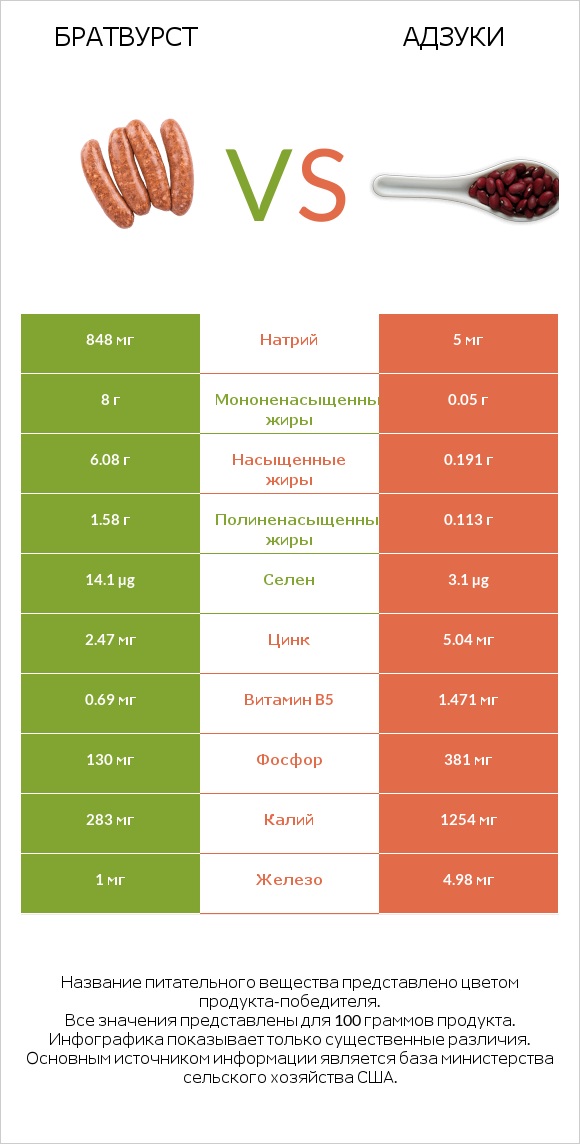 Братвурст vs Адзуки infographic