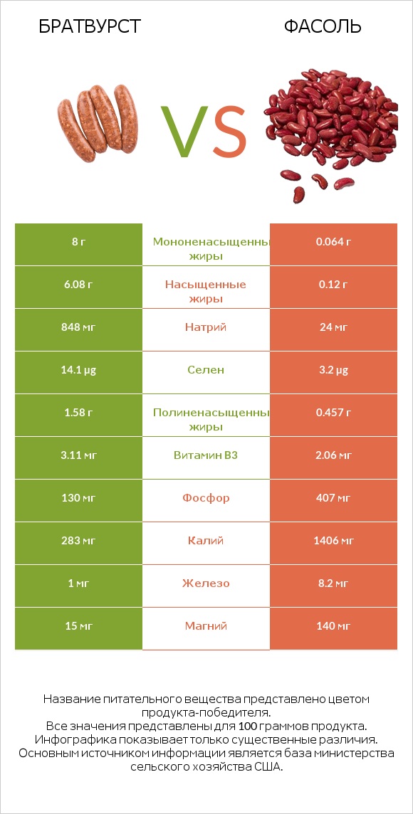 Братвурст vs Фасоль infographic